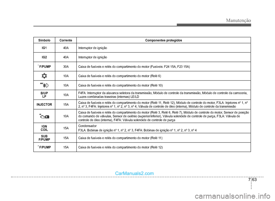Hyundai HB20 2012 Manual do proprietário (in Portuguese) Manutenção
7-63
Símbolo Corrente Componentes protegidos
IG
140A Interruptor de ignição
IG240A Interruptor de ignição
1 F/PUMP30A Caixa de fusíveis e relés do compartimento do motor (Fusíveis Hyundai HB20 2012 Manual do proprietário (in Portuguese) Manutenção
7-63
Símbolo Corrente Componentes protegidos
IG
140A Interruptor de ignição
IG240A Interruptor de ignição
1 F/PUMP30A Caixa de fusíveis e relés do compartimento do motor (Fusíveis