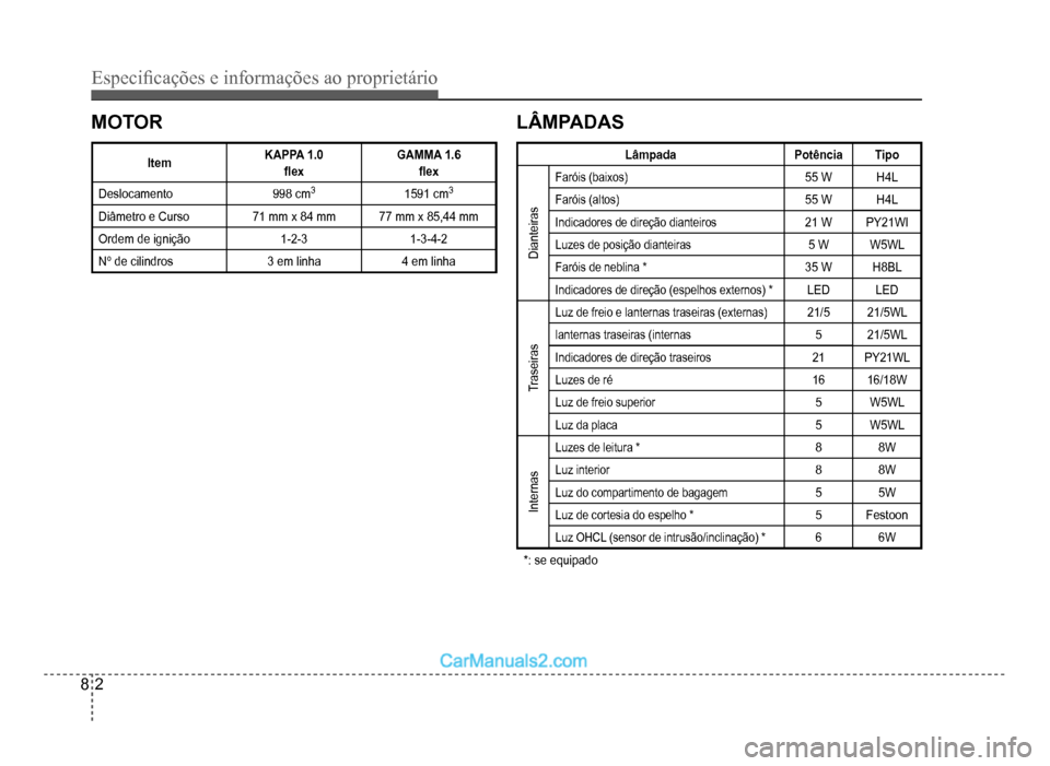 Hyundai HB20 2012  Manual do proprietário (in Portuguese) 8-2
Especi�¿ cações e informações ao proprietário
MOTOR
ItemKAPPA 1.0
�Á e
x
GAMMA 1.6
�Á ex
Deslocamento998 cm31591 cm3
Diâmetro e Curso71 mm x 84 mm77 mm x 85,44 mm
Ordem de igniçã
o1-2-3