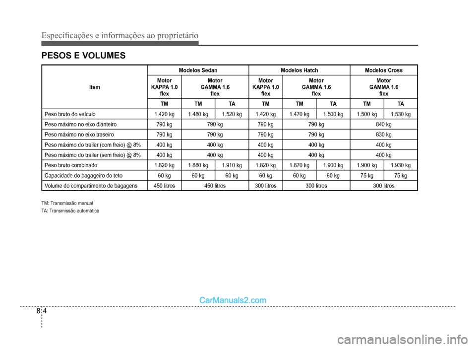 Hyundai HB20 2012  Manual do proprietário (in Portuguese) 8-4
Especi�¿ cações e informações ao proprietário
PESOS E VOLUMES
Item
Modelos SedanModelos HatchModelos Cross
MotorKAPPA 1.0
�Á ex
Motor
GAMMA 1.6
�Á e
x
MotorKAPPA 1.0
�Á ex
Motor
GAMMA 1.6