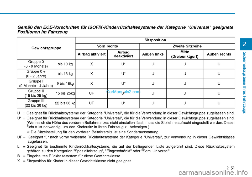 Hyundai Ioniq 2019 Betriebsanleitung (in German) 2-51
Sicherheitssysteme Ihres Fahrzeugs
2
Gemäß den ECE-Vorschriften für ISOFIX-Kinderrückhaltesysteme der Kategorie "Universal" geeignetePositionen im Fahrzeug
U = Geeignet für Rückhaltesysteme Hyundai Ioniq 2019 Betriebsanleitung (in German) 2-51
Sicherheitssysteme Ihres Fahrzeugs
2
Gemäß den ECE-Vorschriften für ISOFIX-Kinderrückhaltesysteme der Kategorie "Universal" geeignetePositionen im Fahrzeug
U = Geeignet für Rückhaltesysteme