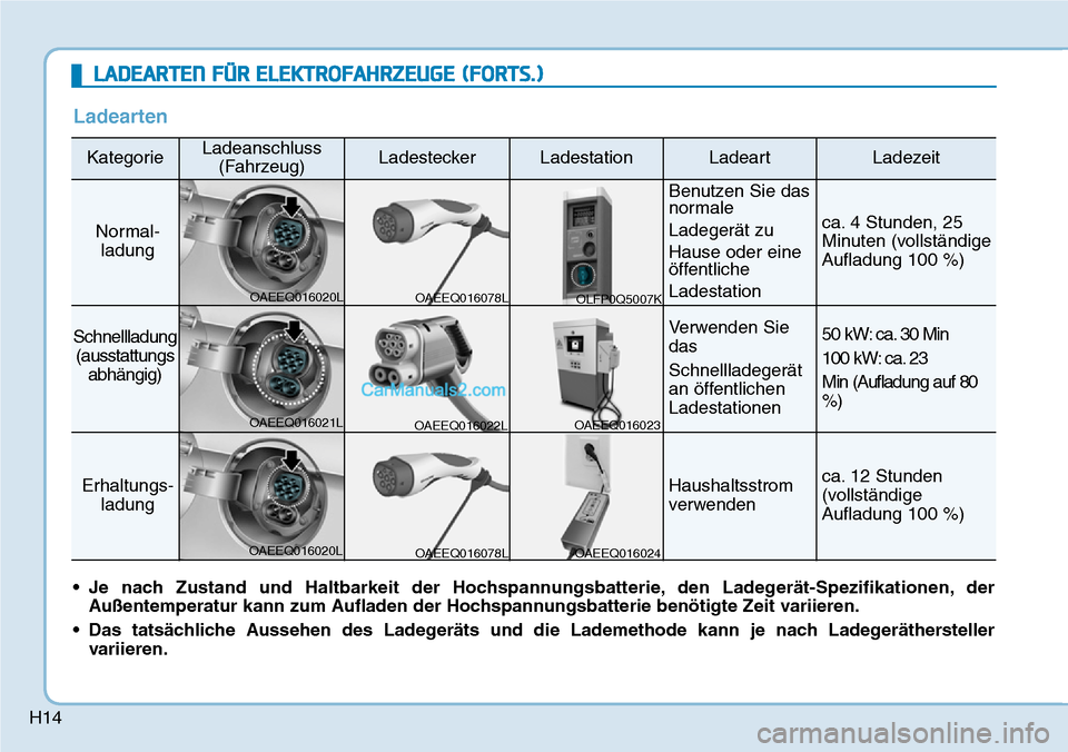 Hyundai Ioniq 2019  Betriebsanleitung (in German) H14
Ladearten
KategorieLadeanschluss(Fahrzeug)LadesteckerLadestationLadeartLadezeit
Normal-ladung
Benutzen Sie das
normale 
Ladegerät zu 
Hause oder eine
öffentliche 
Ladestation
ca. 4 Stunden, 25
M