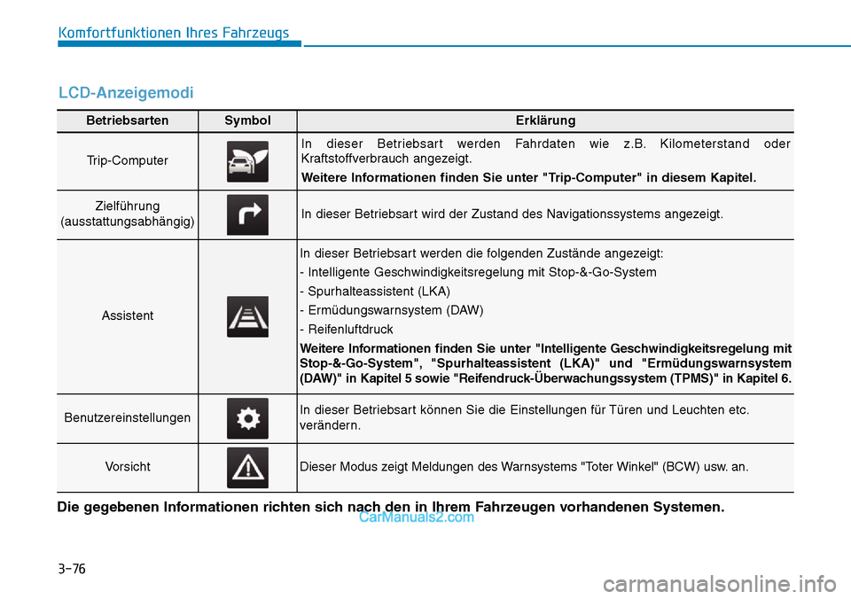 Hyundai Ioniq 2019  Betriebsanleitung (in German) 3-76
Komfortfunktionen Ihres Fahrzeugs
BetriebsartenSymbolErklärung
Trip-Computer
In dieser Betriebsart werden Fahrdaten wie z.B. Kilometerstand oder
Kraftstoffverbrauch angezeigt.
Weitere Informatio