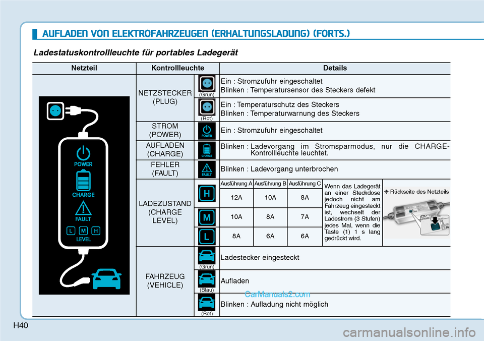 Hyundai Ioniq 2019  Betriebsanleitung (in German) H40
AUFLADEN VON ELEKTROFAHRZEUGEN (ERHALTUNGSLADUNG) (FORTS.)
Ladestatuskontrollleuchte für portables Ladegerät
NetzteilKontrollleuchteDetails
NETZSTECKER(PLUG)
Ein : Stromzufuhr eingeschaltet
Blin