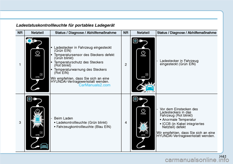 Hyundai Ioniq 2019  Betriebsanleitung (in German) H41
Ladestatuskontrollleuchte für portables Ladegerät
NRNetzteilStatus / Diagnose / AbhilfemaßnahmeNRNetzteilStatus / Diagnose / Abhilfemaßnahme
1
• Ladestecker in Fahrzeug eingesteckt(Grün EIN