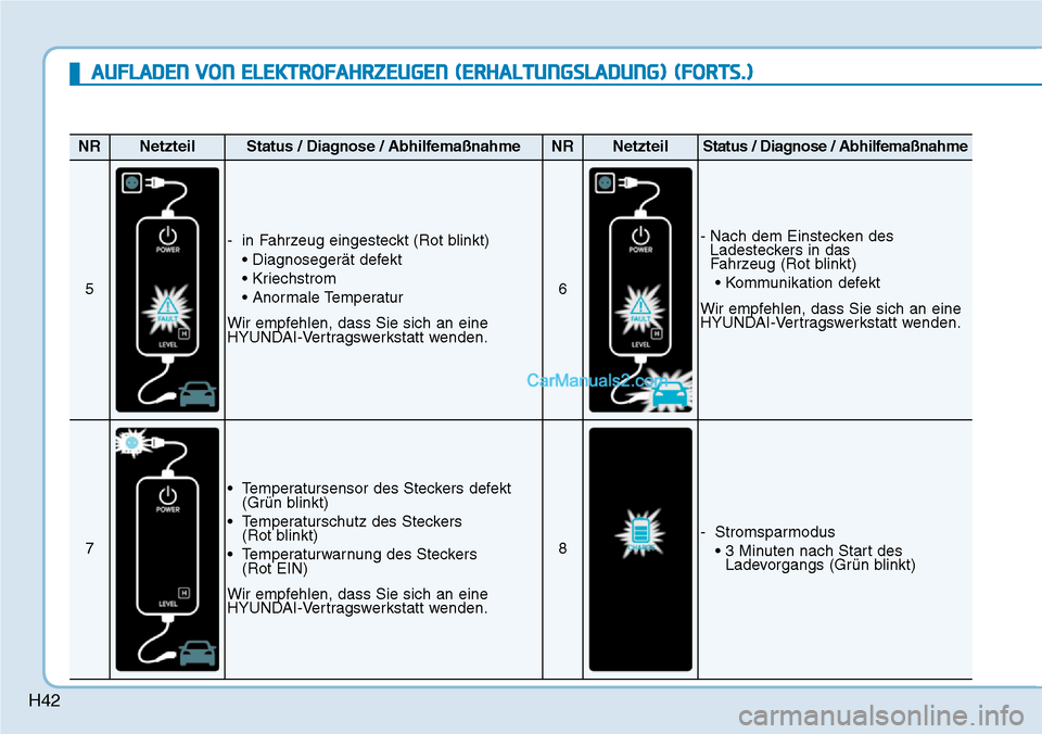 Hyundai Ioniq 2019  Betriebsanleitung (in German) H42
AUFLADEN VON ELEKTROFAHRZEUGEN (ERHALTUNGSLADUNG) (FORTS.)
NRNetzteilStatus / Diagnose / AbhilfemaßnahmeNRNetzteilStatus / Diagnose / Abhilfemaßnahme
5
- in Fahrzeug eingesteckt (Rot blinkt)• 