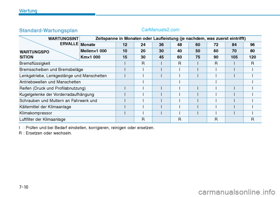 Hyundai Ioniq 2019 Betriebsanleitung (in German) 7-10
Wartung
Standard-Wartungsplan
I : Prüfen und bei Bedarf einstellen, korrigieren, reinigen oder ersetzen.
R : Ersetzen oder wechseln.
Zeitspanne in Monaten oder Laufleistung (je nachdem, was zuer Hyundai Ioniq 2019 Betriebsanleitung (in German) 7-10
Wartung
Standard-Wartungsplan
I : Prüfen und bei Bedarf einstellen, korrigieren, reinigen oder ersetzen.
R : Ersetzen oder wechseln.
Zeitspanne in Monaten oder Laufleistung (je nachdem, was zuer