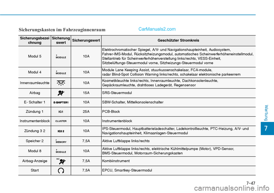 Hyundai Ioniq 2019  Betriebsanleitung (in German) 7-47
7
Wartung
Sicherungskasten im Fahrzeuginnenraum
SicherungsbezeichnungSicherungswertSicherungswertGeschützter Stromkreis
Modul 5MODULE510A
Elektrochromatischer Spiegel, A/V- und Navigationshaupte