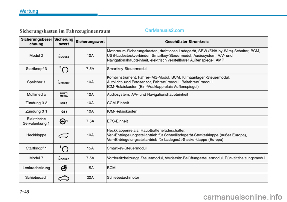 Hyundai Ioniq 2019  Betriebsanleitung (in German) 7-48
Wartung
SicherungsbezeichnungSicherungswertSicherungswertGeschützter Stromkreis
Modul 2MODULE210AMotorraum-Sicherungskasten, drahtloses Ladegerät, SBW (Shift-by-Wire)-Schalter, BCM,
USB-Ladeste