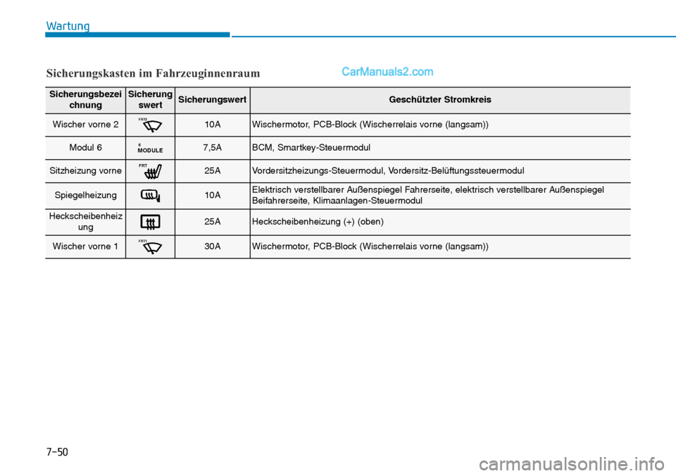 Hyundai Ioniq 2019  Betriebsanleitung (in German) 7-50
Wartung
SicherungsbezeichnungSicherungswertSicherungswertGeschützter Stromkreis
Wischer vorne 2FRT210AWischermotor, PCB-Block (Wischerrelais vorne (langsam))
Modul 6MODULE67,5ABCM, Smartkey-Steu