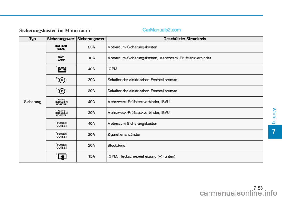 Hyundai Ioniq 2019  Betriebsanleitung (in German) 7-53
7
Wartung
Ty pSicherungswertSicherungswertGeschützter Stromkreis
Sicherung
25AMotorraum-Sicherungskasten
10AMotorraum-Sicherungskasten, Mehrzweck-Prüfsteckverbinder 
140AIGPM
30ASchalter der el