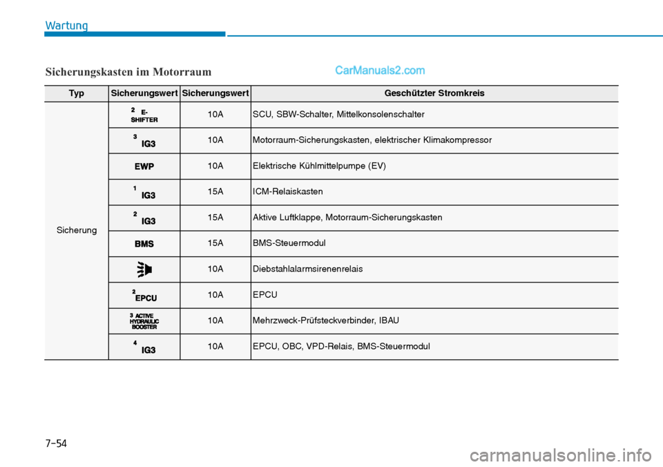 Hyundai Ioniq 2019  Betriebsanleitung (in German) 7-54
Wartung
Sicherungskasten im Motorraum
Ty pSicherungswertSicherungswertGeschützter Stromkreis
Sicherung
10ASCU, SBW-Schalter, Mittelkonsolenschalter
10AMotorraum-Sicherungskasten, elektrischer Kl