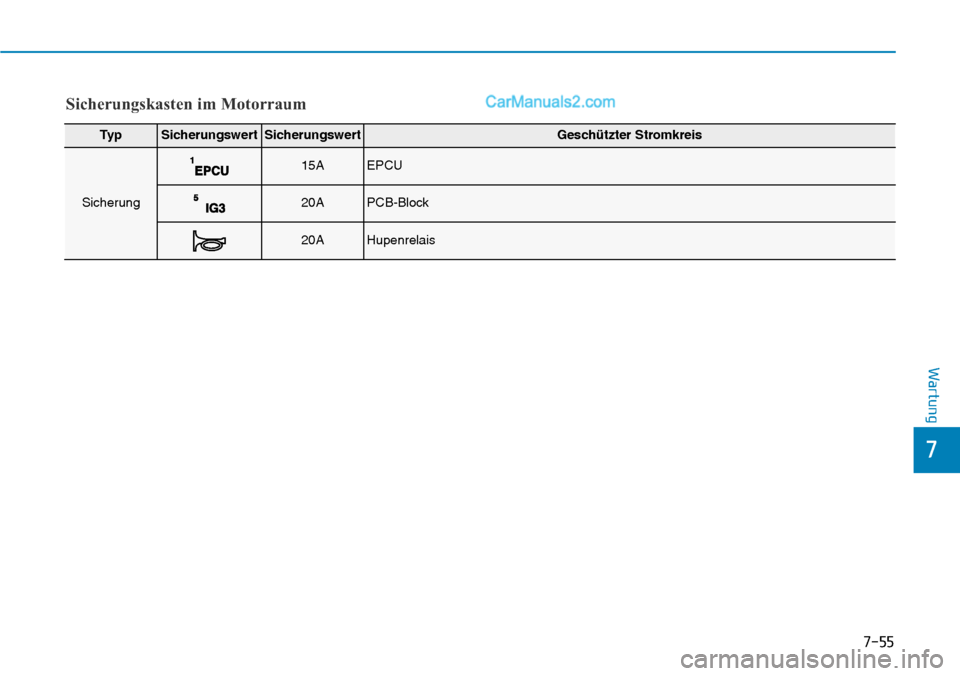 Hyundai Ioniq 2019  Betriebsanleitung (in German) 7-55
7
Wartung
Sicherungskasten im Motorraum
Ty pSicherungswertSicherungswertGeschützter Stromkreis
Sicherung
15AEPCU
20APCB-Block
20AHupenrelais  