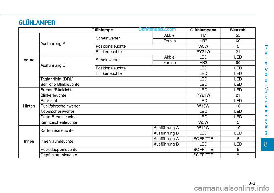 Hyundai Ioniq 2019  Betriebsanleitung (in German) GLÜHLAMPEN
8-3
8
Technische Daten und Verbraucherinformationen
GlühlampeGlühlampena Wattzahl
Vo r n e Ausführung A
Scheinwerfer
Abble
H755
Fernlic HB3 60
Positionsleuchte W5W5
Blinkerleuchte PY21W