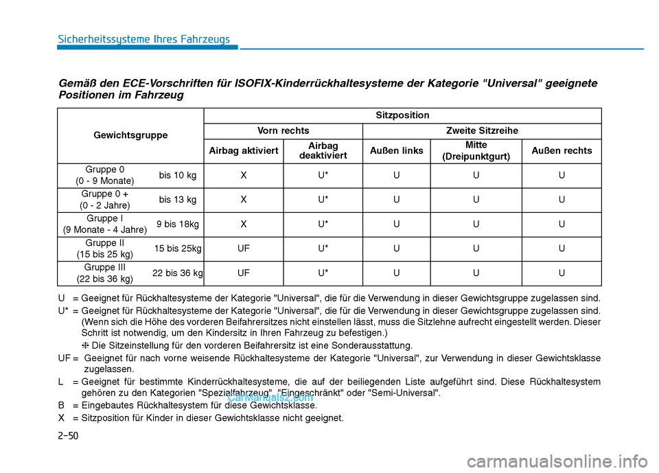 Hyundai Ioniq 2018  Betriebsanleitung (in German) 2-50
Sicherheitssysteme Ihres Fahrzeugs
Gemäß den ECE-Vorschriften für ISOFIX-Kinderrückhaltesysteme der Kategorie "Universal" geeignetePositionen im Fahrzeug
U = Geeignet für Rückhaltesysteme d