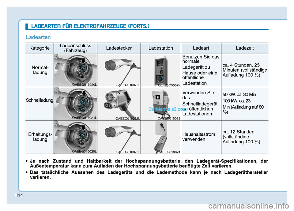 Hyundai Ioniq 2018  Betriebsanleitung (in German) H14
Ladearten
KategorieLadeanschluss(Fahrzeug)LadesteckerLadestationLadeartLadezeit
Normal-ladung
Benutzen Sie das
normale 
Ladegerät zu 
Hause oder eine
öffentliche 
Ladestation
ca. 4 Stunden, 25
M