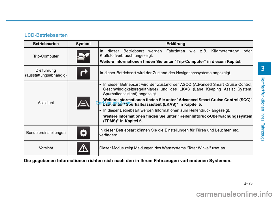 Hyundai Ioniq 2018 Betriebsanleitung (in German) 3-75
Komfortfunktionen Ihres Fahrzeugs
3
BetriebsartenSymbolErklärung
Trip-Computer
In dieser Betriebsart werden Fahrdaten wie z.B. Kilometerstand oder
Kraftstoffverbrauch angezeigt.
Weitere Informat Hyundai Ioniq 2018 Betriebsanleitung (in German) 3-75
Komfortfunktionen Ihres Fahrzeugs
3
BetriebsartenSymbolErklärung
Trip-Computer
In dieser Betriebsart werden Fahrdaten wie z.B. Kilometerstand oder
Kraftstoffverbrauch angezeigt.
Weitere Informat