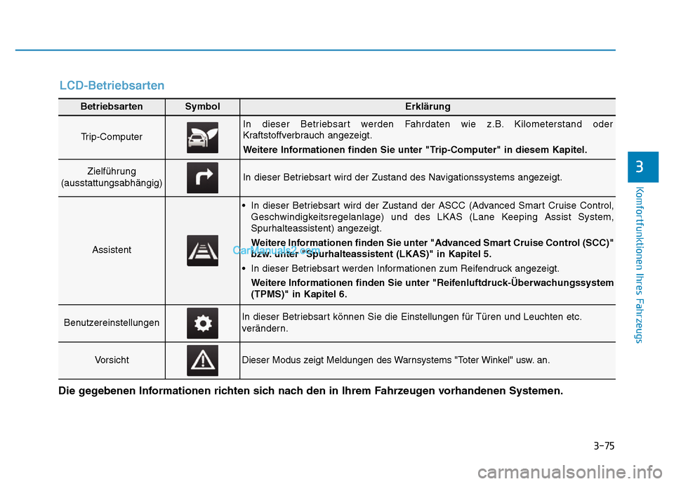 Hyundai Ioniq 2018  Betriebsanleitung (in German) 3-75
Komfortfunktionen Ihres Fahrzeugs
3
BetriebsartenSymbolErklärung
Trip-Computer
In dieser Betriebsart werden Fahrdaten wie z.B. Kilometerstand oder
Kraftstoffverbrauch angezeigt.
Weitere Informat