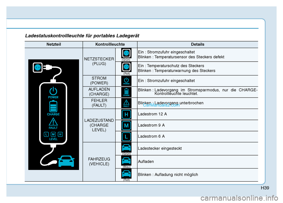 Hyundai Ioniq 2018  Betriebsanleitung (in German) H39
Ladestatuskontrollleuchte für portables Ladegerät
NetzteilKontrollleuchteDetails
NETZSTECKER(PLUG)
Ein : Stromzufuhr eingeschaltet
Blinken : Temperatursensor des Steckers defekt
Ein : Temperatur
