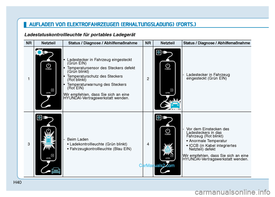 Hyundai Ioniq 2018  Betriebsanleitung (in German) H40
Ladestatuskontrollleuchte für portables Ladegerät
NRNetzteilStatus / Diagnose / AbhilfemaßnahmeNRNetzteilStatus / Diagnose / Abhilfemaßnahme
1
• Ladestecker in Fahrzeug eingesteckt(Grün EIN