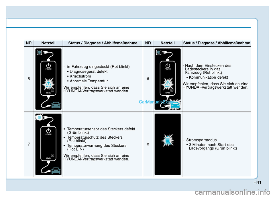 Hyundai Ioniq 2018  Betriebsanleitung (in German) H41
NRNetzteilStatus / Diagnose / AbhilfemaßnahmeNRNetzteilStatus / Diagnose / Abhilfemaßnahme
5
- in Fahrzeug eingesteckt (Rot blinkt)• Diagnosegerät defekt
• Kriechstrom
• Anormale Temperat