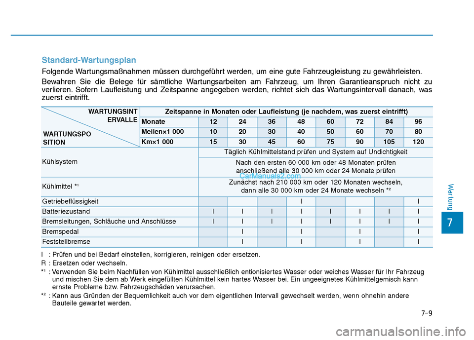 Hyundai Ioniq 2018 Betriebsanleitung (in German) 7-9
7
Wartung
Standard-Wartungsplan
Folgende Wartungsmaßnahmen müssen durchgeführt werden, um eine gute Fahrzeugleistung zu gewährleisten.
Bewahren Sie die Belege für sämtliche Wartungsarbeiten Hyundai Ioniq 2018 Betriebsanleitung (in German) 7-9
7
Wartung
Standard-Wartungsplan
Folgende Wartungsmaßnahmen müssen durchgeführt werden, um eine gute Fahrzeugleistung zu gewährleisten.
Bewahren Sie die Belege für sämtliche Wartungsarbeiten