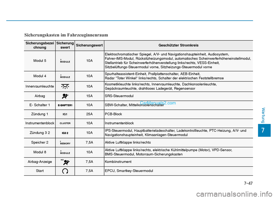 Hyundai Ioniq 2018  Betriebsanleitung (in German) 7-47
7
Wartung
Sicherungskasten im Fahrzeuginnenraum
SicherungsbezeichnungSicherungswertSicherungswertGeschützter Stromkreis
Modul 5MODULE510A
Elektrochromatischer Spiegel, A/V- und Navigationshaupte