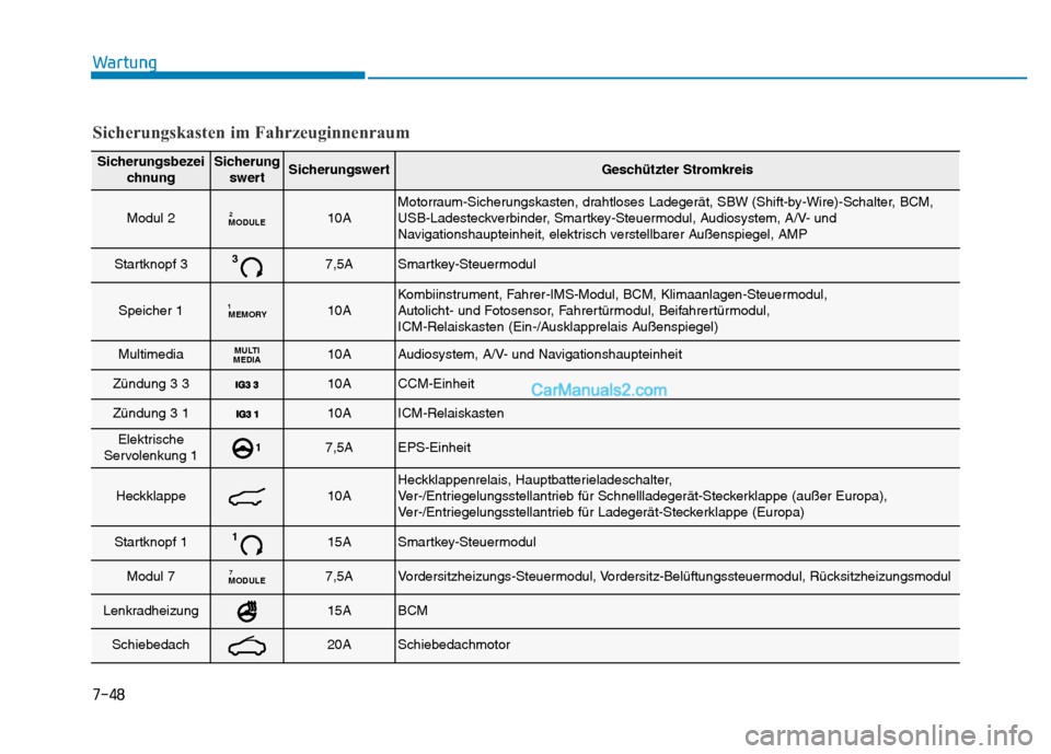 Hyundai Ioniq 2018  Betriebsanleitung (in German) 7-48
Wartung
SicherungsbezeichnungSicherungswertSicherungswertGeschützter Stromkreis
Modul 2MODULE210AMotorraum-Sicherungskasten, drahtloses Ladegerät, SBW (Shift-by-Wire)-Schalter, BCM,
USB-Ladeste