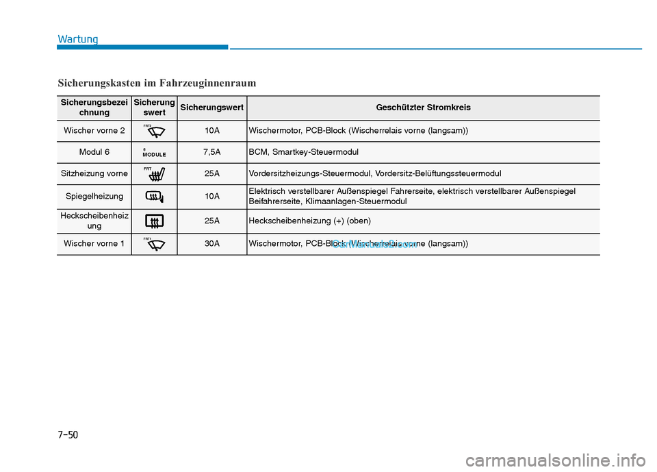 Hyundai Ioniq 2018  Betriebsanleitung (in German) 7-50
Wartung
SicherungsbezeichnungSicherungswertSicherungswertGeschützter Stromkreis
Wischer vorne 2FRT210AWischermotor, PCB-Block (Wischerrelais vorne (langsam))
Modul 6MODULE67,5ABCM, Smartkey-Steu