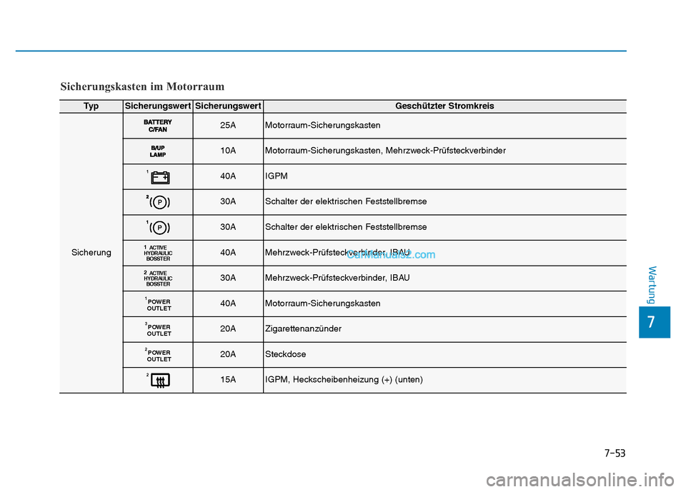 Hyundai Ioniq 2018  Betriebsanleitung (in German) 7-53
7
Wartung
Ty pSicherungswertSicherungswertGeschützter Stromkreis
Sicherung
25AMotorraum-Sicherungskasten
10AMotorraum-Sicherungskasten, Mehrzweck-Prüfsteckverbinder 
140AIGPM
30ASchalter der el