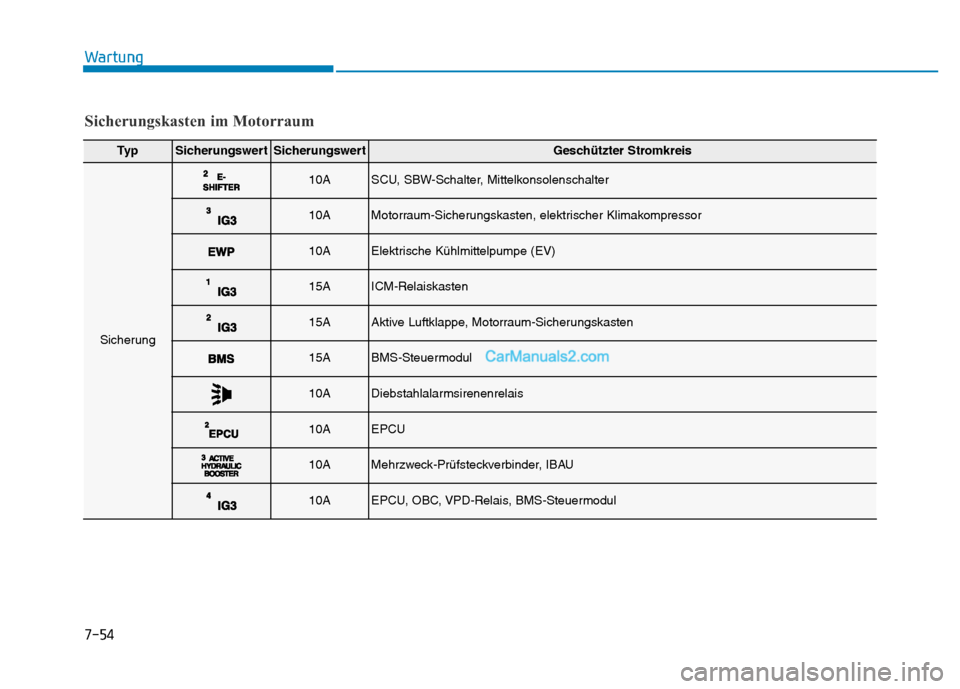 Hyundai Ioniq 2018  Betriebsanleitung (in German) 7-54
Wartung
Sicherungskasten im Motorraum
Ty pSicherungswertSicherungswertGeschützter Stromkreis
Sicherung
10ASCU, SBW-Schalter, Mittelkonsolenschalter
10AMotorraum-Sicherungskasten, elektrischer Kl