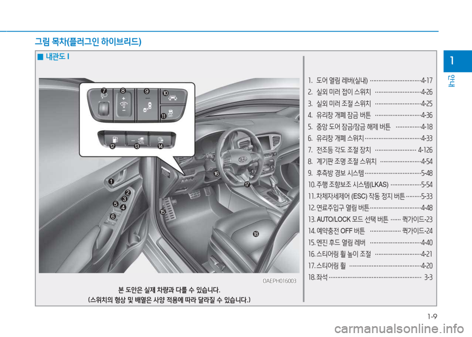 Hyundai Ioniq 2017  아이오닉 AE - 사용 설명서 (in Korean) 1-9
안내
1
소.  도어  열림  레버 (실내 ) 
………………………… 4
-소7
속 .  실외  미러  접이  스위치  
……………………… 4
-속작  
3 .  실외  미러  조�