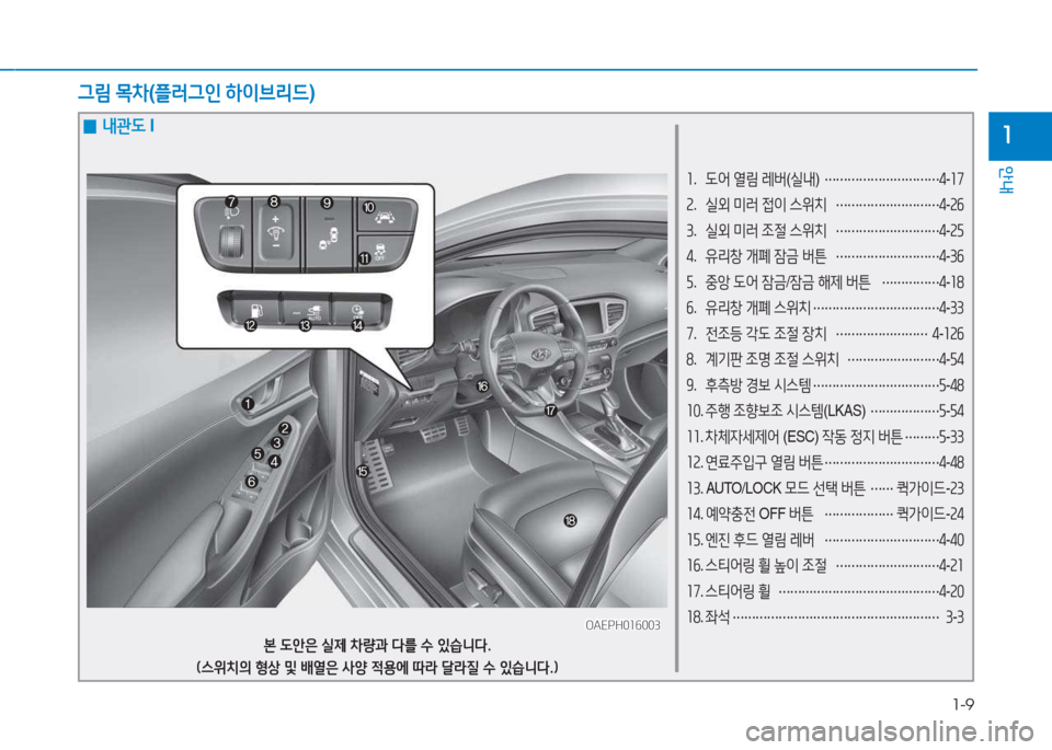 Hyundai Ioniq 2017  아이오닉 AE - 사용 설명서 (in Korean) 1-9
안내
1
소.  도어  열림  레버 (실내 ) 
………………………… 4
-소7
속 .  실외  미러  접이  스위치  
……………………… 4
-속작  
3 .  실외  미러  조
