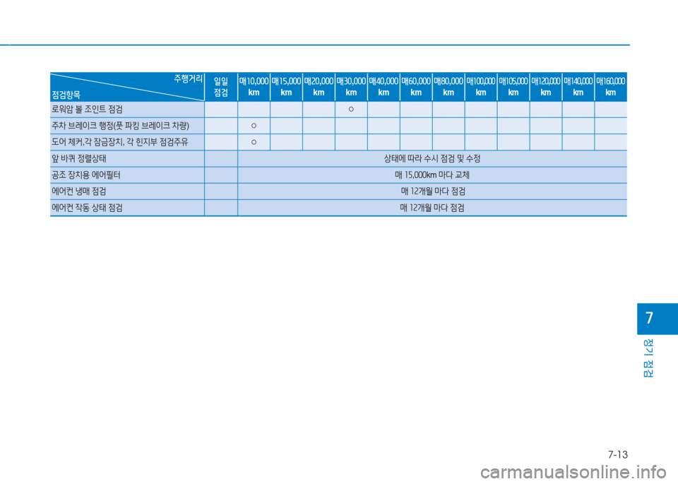 Hyundai Ioniq 2017  아이오닉 AE - 사용 설명서 (in Korean) 7-13
정기 점검
높
주행거리일일 점검매10
,000
km 매15
,000
km 매20
,000
km 매30
,000
km 매40
,000
km 매60
,000
km 매80
,000
km매100 ,000
km 매105
,000
km 매120
,000
km 매140
,00