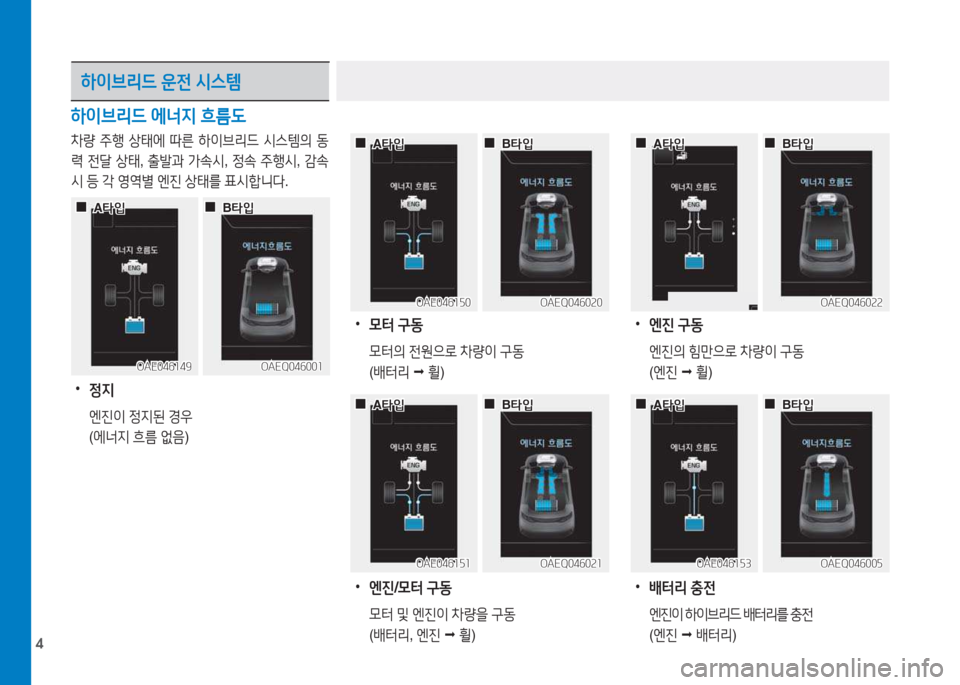 Hyundai Ioniq 2017  아이오닉 AE - 사용 설명서 (in Korean) 4
하이브리드 운전  /d스템
하이브리드  에너6H  흐름 L
차량  주B  상=d에  따른  하이브리드  /d스템의  동
$