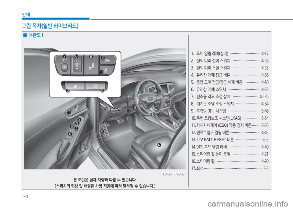 Hyundai Ioniq 2017  아이오닉 AE - 사용 설명서 (in Korean) 1-4
안내
소.  도어  열림  레버 (실내 ) 
………………………… 4
-소7
속 .  실외  미러  접이  스위치  
……………………… 4
-속작  
3 .  실외  미러  조절