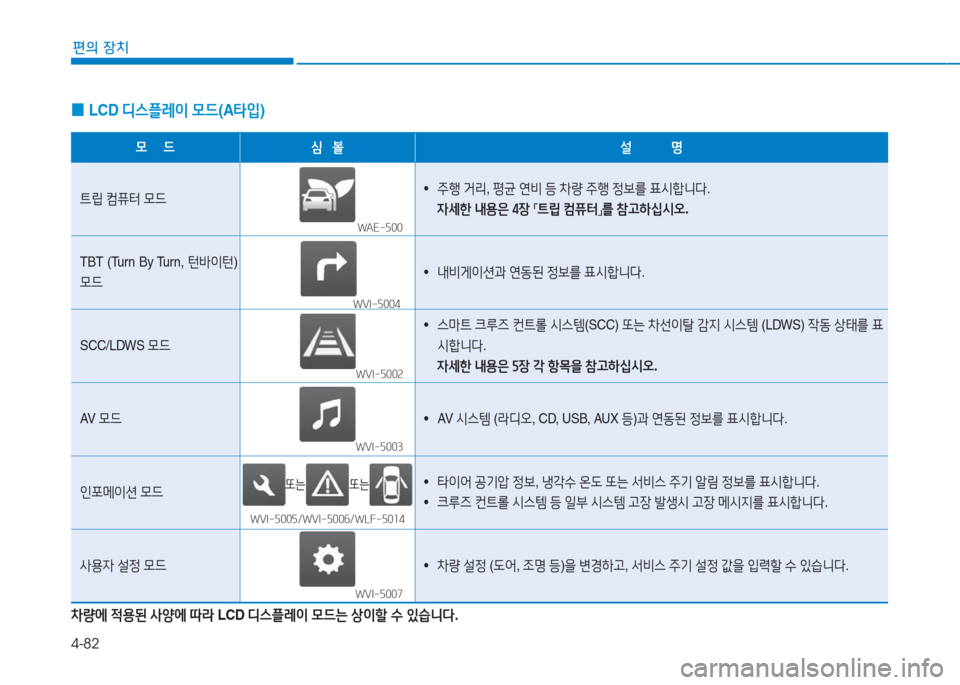 Hyundai Ioniq 2016  아이오닉 AE - 사용 설명서 (in Korean) 4-82
편의 장치
 0LCD 디스플레이 모드(A타입)
모     드심   볼설            명
트립 컴퓨터 모드• 주행 거리, 평균 연비 등 차량 주행 정보를 표시합니다.
  