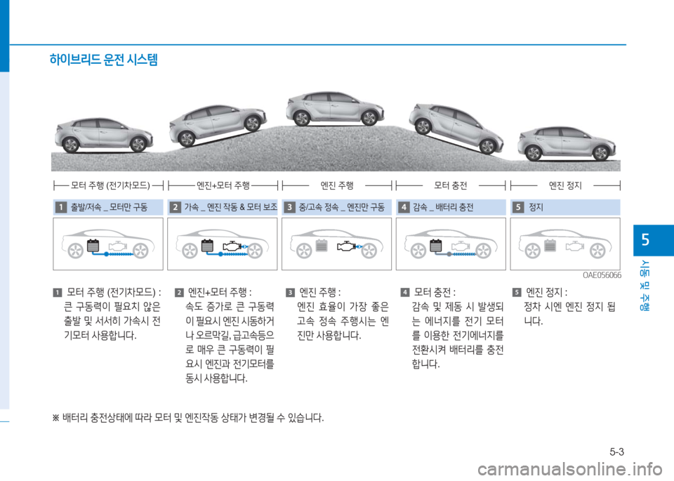 Hyundai Ioniq 2016  아이오닉 AE - 사용 설명서 (in Korean) 5-3
시동 및 주행
5
하이브리드 운전 시스템
OAE056066OAE056066
출발/저속 _ 모터만 구동
※ 배터리 충전상태에 따라 모터 및 엔진작동 상태가 변경될 수 있습