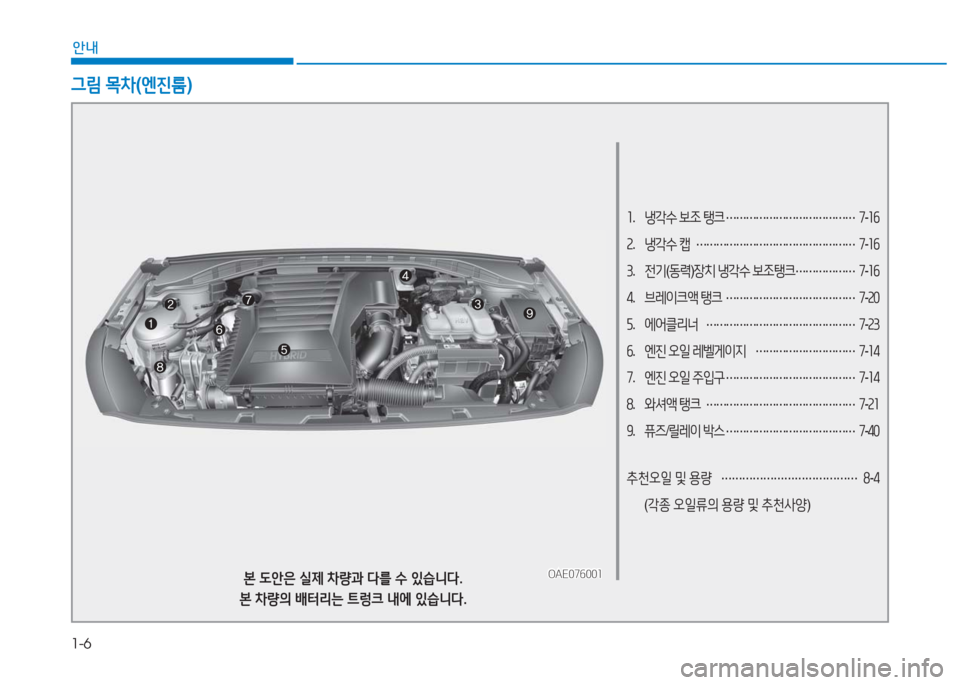 Hyundai Ioniq 2016  아이오닉 AE - 사용 설명서 (in Korean) 1-6
안내
1.   냉각수 보조 탱크 …………………………………7-16
2.   냉각수 캡 …………………………………………7-16
3.   전기(동력)장치 냉각수 보조