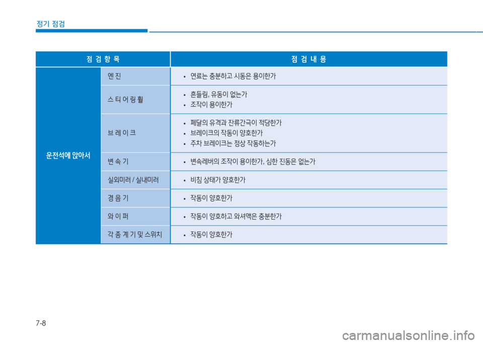 Hyundai Ioniq 2016  아이오닉 AE - 사용 설명서 (in Korean) 7-8
정기 점검
점  검  항  목점  검  내  용
운전석에 앉아서
엔 진 •연료는 충분하고 시동은 용이한가
스 티 어 링 휠 •흔들림, 유동이 없는가
 •조작