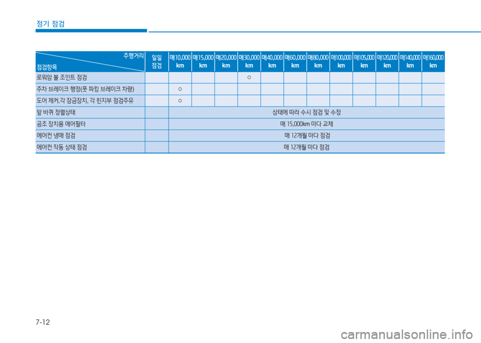 Hyundai Ioniq 2016  아이오닉 AE - 사용 설명서 (in Korean) 7-12
정기 점검
주행거리일일점검매10,000km매15,000km매20,000km매30,000km매40,000km매60,000km매80,000km
매100,000km매105,000km매120,000km매140,000km매160,000km점검항목
로워