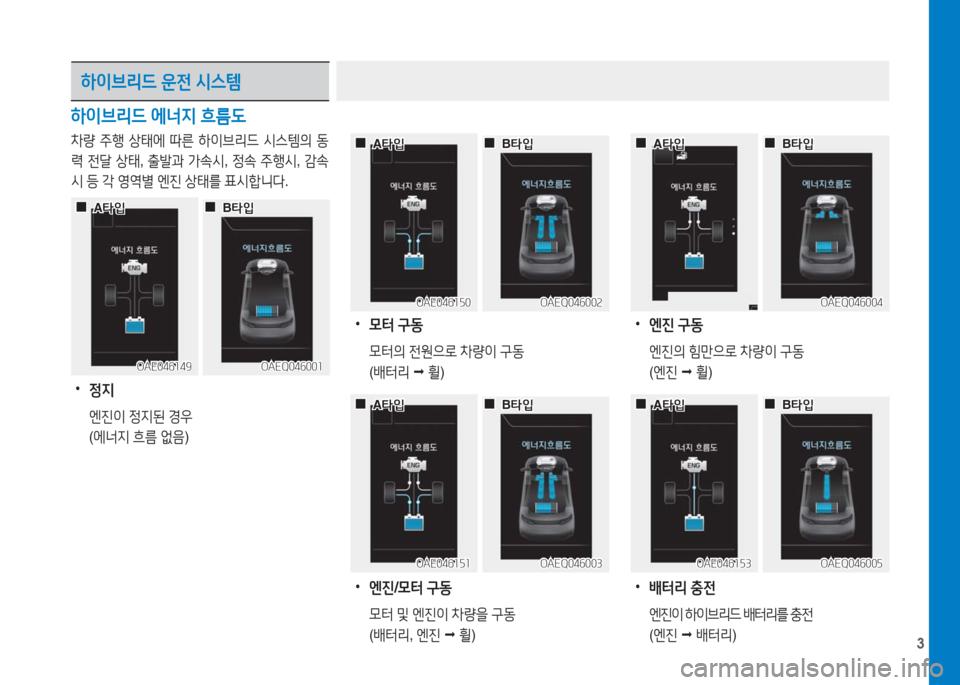 Hyundai Ioniq 2016 아이오닉 AE - 사용 설명서 (in Korean) 3
하이브리드 운전 시스템
하이브리드 에너지 흐름도
차량 주행 상태에 따른 하이브리드 시스템의 동
력 전달 상태, 출발과 가속시, 정속 주행시, 감속
Hyundai Ioniq 2016 아이오닉 AE - 사용 설명서 (in Korean) 3
하이브리드 운전 시스템
하이브리드 에너지 흐름도
차량 주행 상태에 따른 하이브리드 시스템의 동
력 전달 상태, 출발과 가속시, 정속 주행시, 감속
