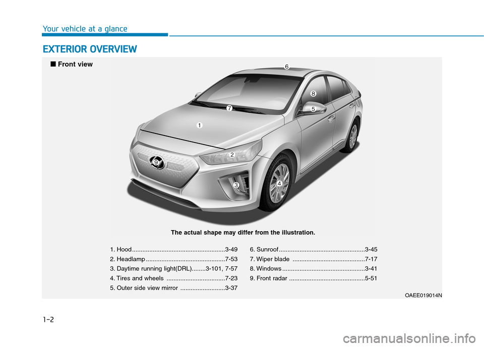 Hyundai Ioniq Electric 2020  Owners Manual 1-2
E EX
XT
TE
ER
RI
IO
OR
R 
 O
OV
VE
ER
RV
VI
IE
EW
W
Your vehicle at a glance
OAEE019014N
■ ■ 
 
Front view
The actual shape may differ from the illustration.
1. Hood ..........................