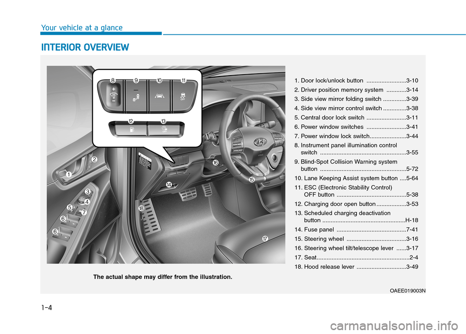 Hyundai Ioniq Electric 2020  Owners Manual 1-4
Your vehicle at a glance
I IN
NT
TE
ER
RI
IO
OR
R 
 O
OV
VE
ER
RV
VI
IE
EW
W 
 
1. Door lock/unlock button ........................3-10
2. Driver position memory system ............3-14
3. Side vi