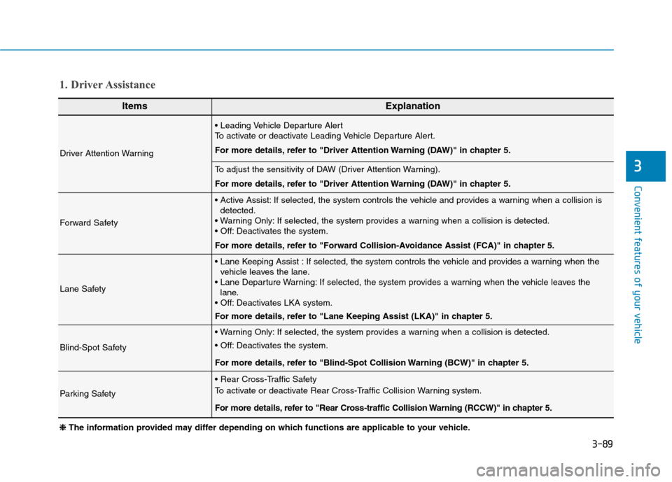 Hyundai Ioniq Electric 2020  Owners Manual 3-89
Convenient features of your vehicle
3
1. Driver Assistance
ItemsExplanation
Driver Attention Warning

To activate or deactivate Leading Vehicle Departure Alert.
For more details, refer to "Driver