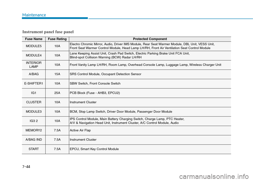 Hyundai Ioniq Electric 2020  Owners Manual 7-44
Maintenance
Fuse NameFuse RatingProtected Component
MODULE510AElectro Chromic Mirror, Audio, Driver IMS Module, Rear Seat Warmer Module, DBL Unit, VESS Unit, 
Front Seat Warmer Control Module, He