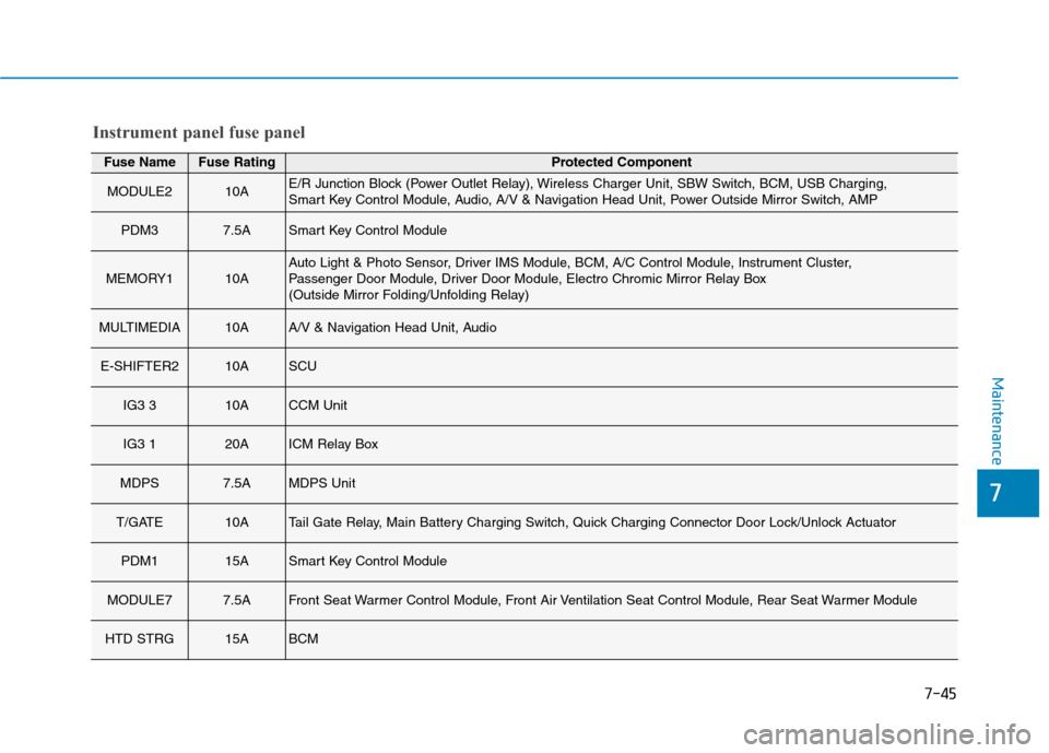 Hyundai Ioniq Electric 2020 Service Manual 7-45
7
Maintenance
Fuse NameFuse RatingProtected Component
MODULE210AE/R Junction Block (Power Outlet Relay), Wireless Charger Unit, SBW Switch, BCM, USB Charging, 
Smart Key Control Module, Audio, A/