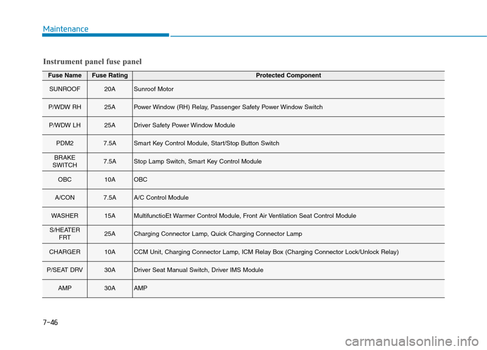 Hyundai Ioniq Electric 2020  Owners Manual 7-46
Maintenance
Fuse NameFuse RatingProtected Component
SUNROOF20ASunroof Motor
P/WDW RH25APower Window (RH) Relay, Passenger Safety Power Window Switch
P/WDW LH25ADriver Safety Power Window Module
P