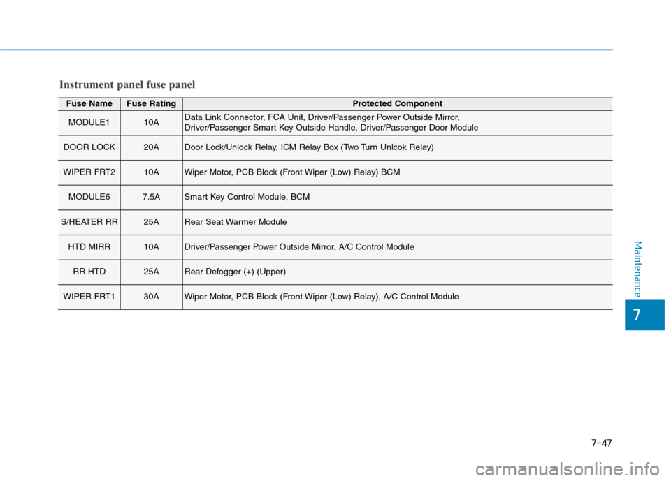 Hyundai Ioniq Electric 2020  Owners Manual 7-47
7
Maintenance
Fuse NameFuse RatingProtected Component
MODULE110AData Link Connector, FCA Unit, Driver/Passenger Power Outside Mirror, 
Driver/Passenger Smart Key Outside Handle, Driver/Passenger 