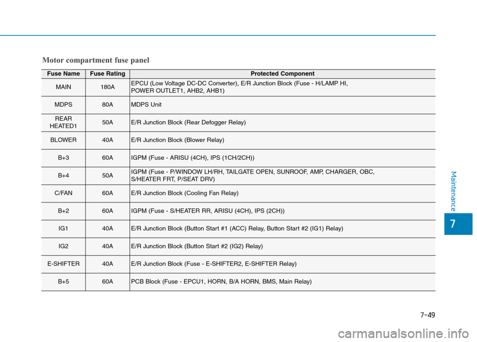 Hyundai Ioniq Electric 2020  Owners Manual 7-49
7
Maintenance
Motor compartment fuse panel
Fuse NameFuse RatingProtected Component
MAIN180AEPCU (Low Voltage DC-DC Converter), E/R Junction Block (Fuse - H/LAMP HI, 
POWER OUTLET1, AHB2, AHB1)
MD