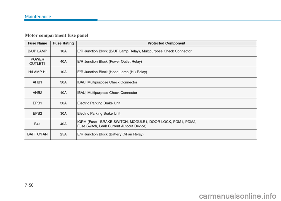 Hyundai Ioniq Electric 2020 Owners Manual 7-50
Maintenance
Motor compartment fuse panel
Fuse NameFuse RatingProtected Component
B/UP LAMP10AE/R Junction Block (B/UP Lamp Relay), Multipurpose Check Connector
POWER
OUTLET140AE/R Junction Block Hyundai Ioniq Electric 2020 Owners Manual 7-50
Maintenance
Motor compartment fuse panel
Fuse NameFuse RatingProtected Component
B/UP LAMP10AE/R Junction Block (B/UP Lamp Relay), Multipurpose Check Connector
POWER
OUTLET140AE/R Junction Block